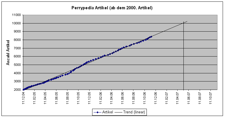 Perrypedia-Meilensteine-Chart2000-10000 Prognose.png