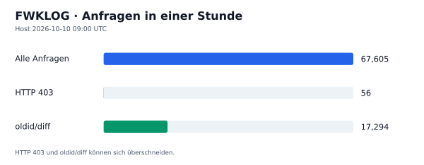 HTTP-Anfragen, 403 und oldid/diff