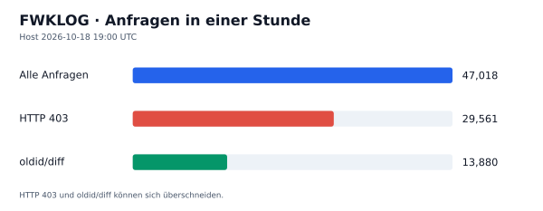 HTTP-Anfragen, 403 und oldid/diff