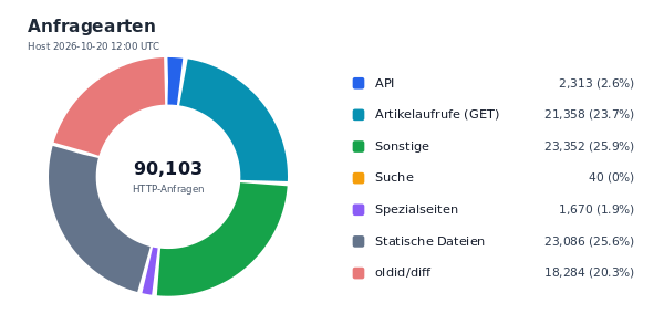 Anfragearten