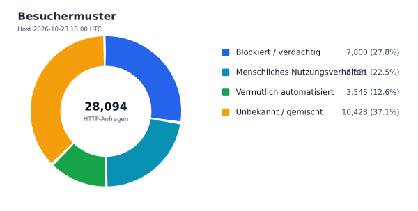 Besuchermuster