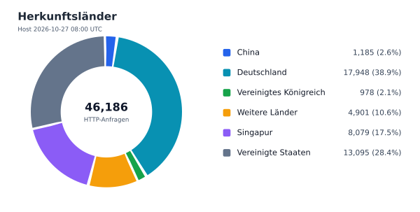 Herkunftsländer