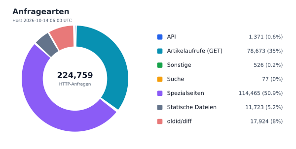 Anfragearten