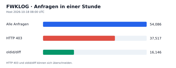 HTTP-Anfragen, 403 und oldid/diff