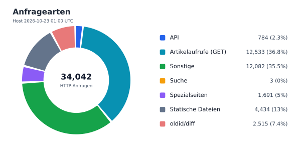 Anfragearten