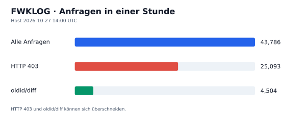 HTTP-Anfragen, 403 und oldid/diff