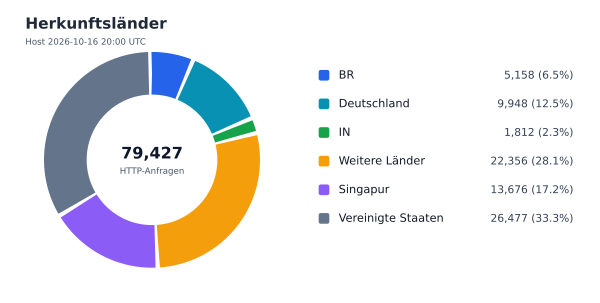 Herkunftsländer