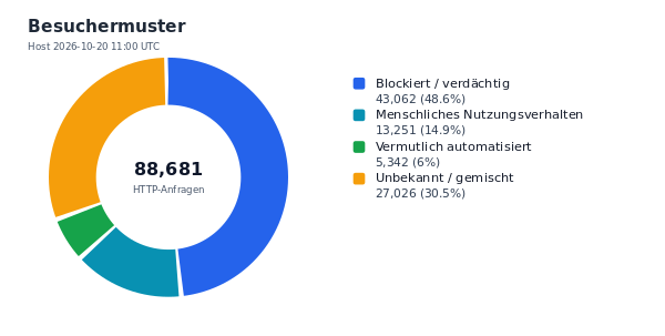 Besuchermuster