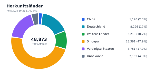 Herkunftsländer