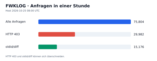HTTP-Anfragen, 403 und oldid/diff