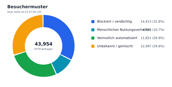 Besuchermuster