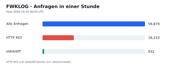 HTTP-Anfragen, 403 und oldid/diff