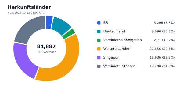 Herkunftsländer