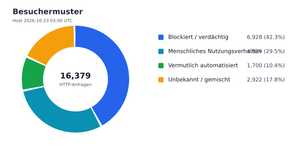 Besuchermuster