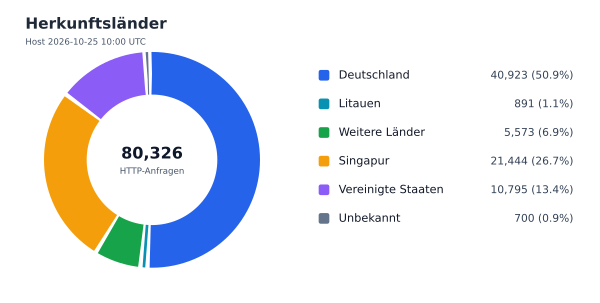 Herkunftsländer