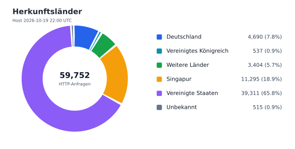 Herkunftsländer