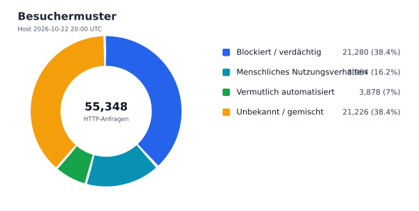 Besuchermuster