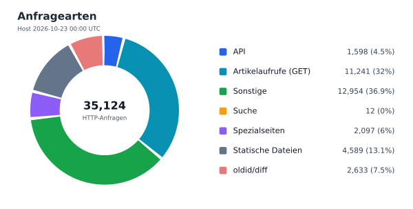 Anfragearten