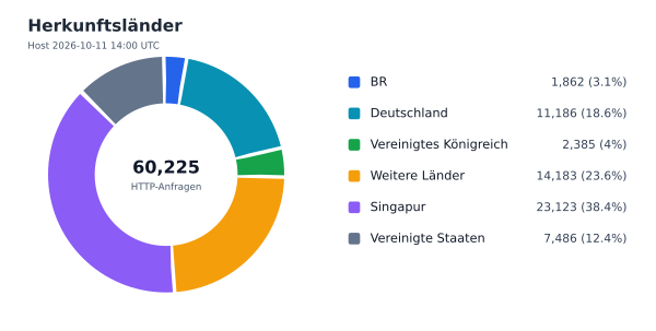 Herkunftsländer
