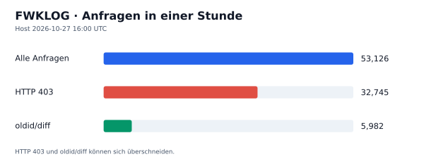 HTTP-Anfragen, 403 und oldid/diff