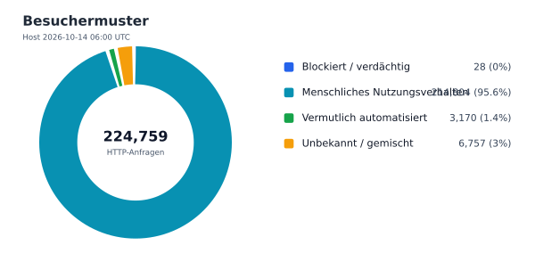 Besuchermuster