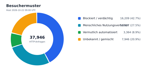 Besuchermuster