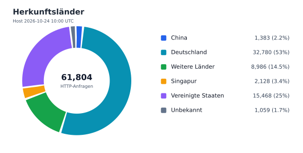 Herkunftsländer