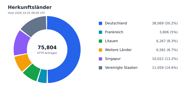 Herkunftsländer