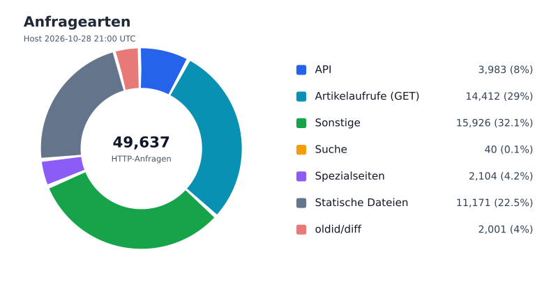 Datei:FWKLOG-Host-2026-10-28-21-Classes-vcb42cb4380ea.svg