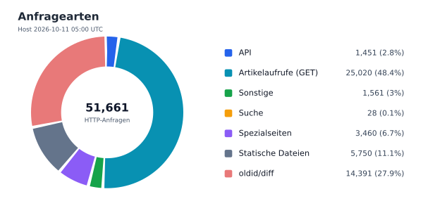 Anfragearten