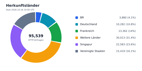 Herkunftsländer