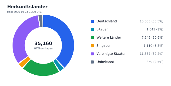 Herkunftsländer
