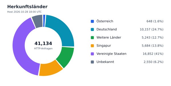 Herkunftsländer