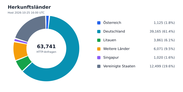 Herkunftsländer