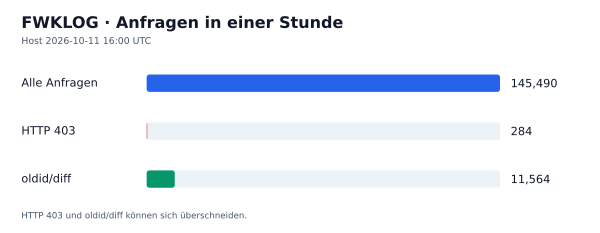HTTP-Anfragen, 403 und oldid/diff