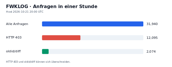 HTTP-Anfragen, 403 und oldid/diff