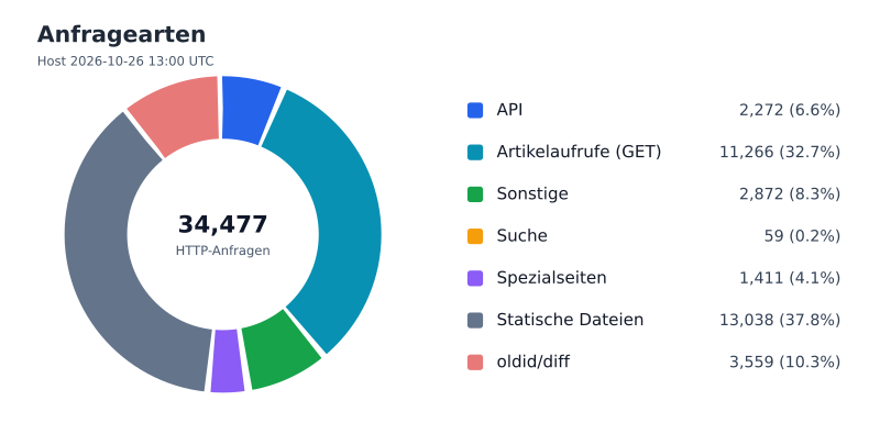 Datei:FWKLOG-Host-2026-10-26-13-Classes-v23d9ad5235ff.svg