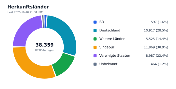 Herkunftsländer