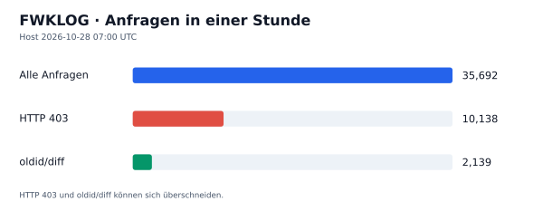HTTP-Anfragen, 403 und oldid/diff