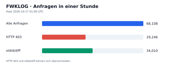 HTTP-Anfragen, 403 und oldid/diff