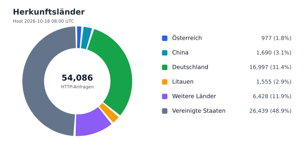 Herkunftsländer