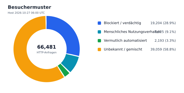 Besuchermuster