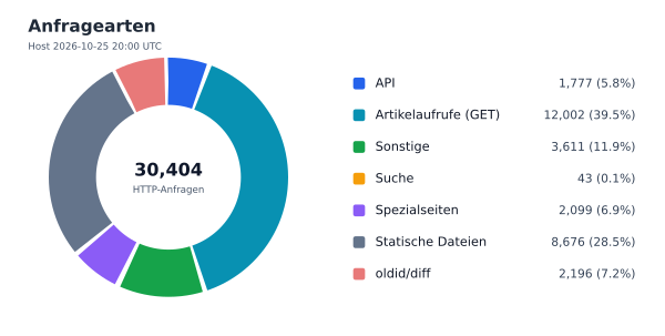 Anfragearten