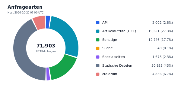 Anfragearten