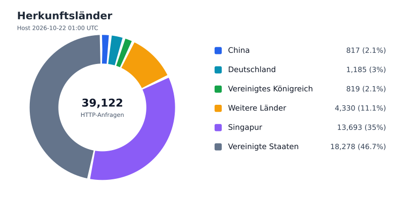 Datei:FWKLOG-Host-2026-10-22-01-Countries-GeoIP20261023Batch.svg