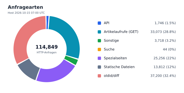 Anfragearten