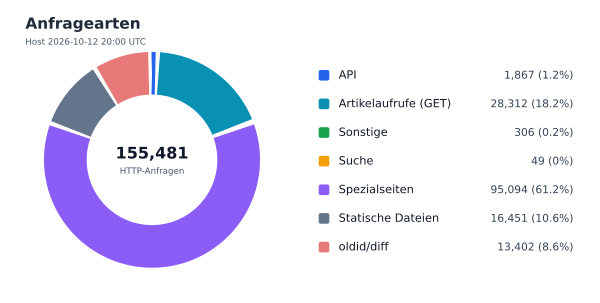 Anfragearten