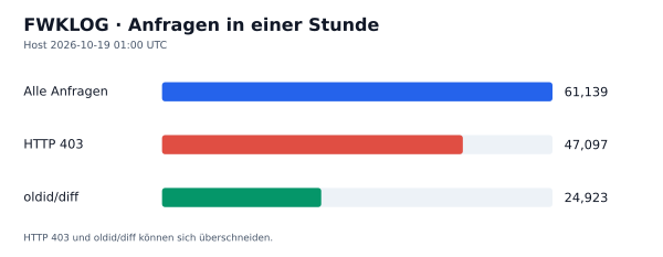 HTTP-Anfragen, 403 und oldid/diff