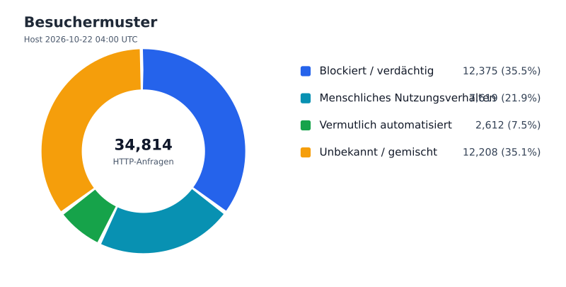Datei:FWKLOG-Host-2026-10-22-04-Visitors-v078f4249d9d4.svg
