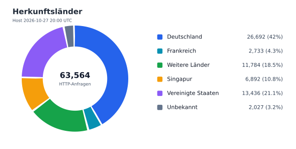 Herkunftsländer